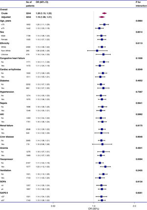 Effect size of red blood cell distribution width on 28-day mortality in prespecified and exploratory subgroups. The effect size was adjusted for age, sex, ethnicity, weight, systolic blood pressure, mean blood pressure, heart rate, respiratory rate, percutaneous oxygen saturation, hematocrit level, platelet level, anion gap, serum creatinine, bicarbonate, chloride, glucose, blood urea nitrogen, white blood cell, and potassium levels, Simplified Acute Physiology Score II, Sequential Organ Failure Assessment score, cardiac arrhythmias, hypertension, sepsis, liver disease, vasopressor, ventilation, renal replacement therapy, acute kidney injury, and anemia, except for the subgroup variable.