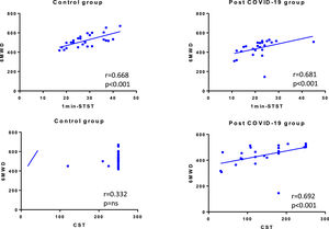 Correlation graphs between the different field tests.