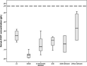 Serum A1 antitrypsin (AAT) levels in g/L for 38 homozygous or compound heterozygous for pathogenic variants Greek patients with early emphysema and AAT deficiency. Horizontal bars correspond to the median value (interquartile range) for each group based on the genetic analysis. The dashed line corresponds to the protective level of 0.57 g/L.