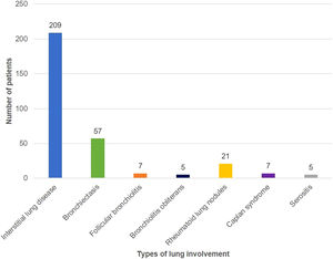 Distribution of the different types of lung involvement in RA patients.