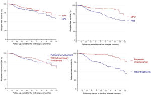 Overall relapse free survival according to (a) diagnosis of AAV, (b) ANCA subtype, (c) presence of pulmonary involvement, and (d) rituximab use in maintenance.