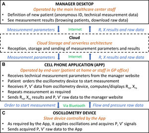 General structure and main functions of the oscillometry setting designed. It consists of 3 components: a manager desktop (A), a cell phone Application (B), and a simplified oscillometry device (C). The manager desktop (A) and the App (B) are linked through the Cloud (box in dashed lines). P and V