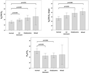 Distribution of VE/VCO2, VE/VCO2 slope and PETCO2 at peak according to phenotypes of COPD.