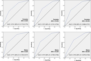 Discriminatory performance, reported as the area under the curve (AUC) and 95% confidence interval (CI), of the GOAL questionnaire in females (n = 1,331) and in males (n = 1,647) for screening of any obstructive sleep apnea (OSA), moderate-to-severe OSA, and severe OSA. OSA severity was assessed by an apnea/hypopnea index (AHI) ≥ 5.0/h as any OSA, ≥ 15.0/h as moderate-to-severe OSA, and ≥ 30.0/h as severe OSA. Pairwise comparison of AUC showed similar sex-related GOAL discrimination for any OSA (p = 0.204), moderate-to-severe OSA (p = 0.595), and severe OSA (p = 0.240).