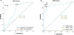 Receiver operating characteristics (ROC) curve to identify: a) functional impairment, based on the cut-offs of the 6MWT<70% predicted and 1-minSTS<70% predicted; and, b) chance of survival (cut-offs of 6MWT<250 m, <330 m and <350 m) in the Chester step test in people with interstitial lung disease. Legend: 1-minSTSpp, 1-minute sit-to-stand test, percentage predicted; 6MWT, 6-minute walk test; 6MWTpp, 6-minute walk test percentage predicted; AUC, area under the curve.