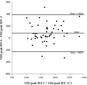 Bland–Altman plot for VO2 at the peak of IST-1 and IST-2. The continuous line corresponds to the average difference between the lower and upper limits of agreement. IST-1, first modified incremental step test; IST-2, second modified incremental step test.