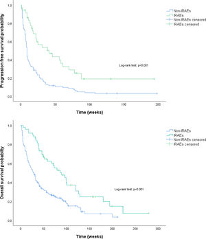 A Kaplan-Meier curves showing progression-free survival, stratified by groups of patients with and without IRAEs. B Kaplan-Meier curves showing overall survival, stratified by group of patients with IRAEs and group of patients without IRAEs.