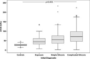 Distribution of ACE values (IU/L) in silicosis, exposed without silicosis and control groups.