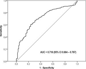 Receiver operating characteristic (ROC) curve of the ACE serum levels for silicosis identification (silicosis vs exposed).