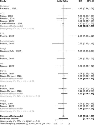 Forest plot representing the pooled effects for the association between indoor air pollutants and asthma, resultant from the meta-analysis of the selected studies in Portugal.