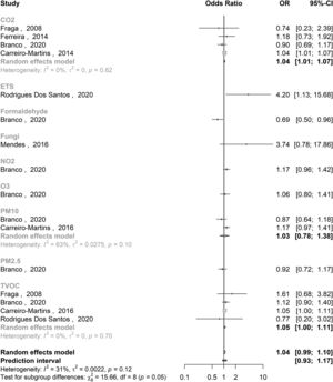 Forest plot representing the pooled effects for the association between indoor air pollutants and wheezing, resultant from the meta-analysis of the selected studies in Portugal.