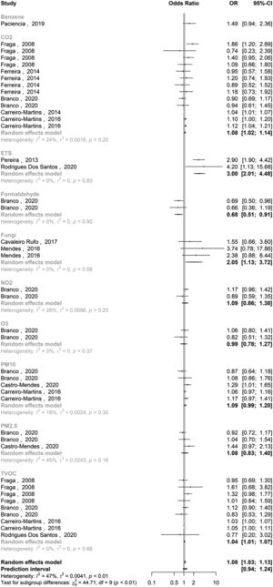 Forest plot representing the pooled effects for the association between indoor air pollutants and asthma or asthma related symptoms, including wheezing and exercise-induced wheezing, cough and night cough, and dyspnoea, resultant from the meta-analysis of the selected studies in Portugal.