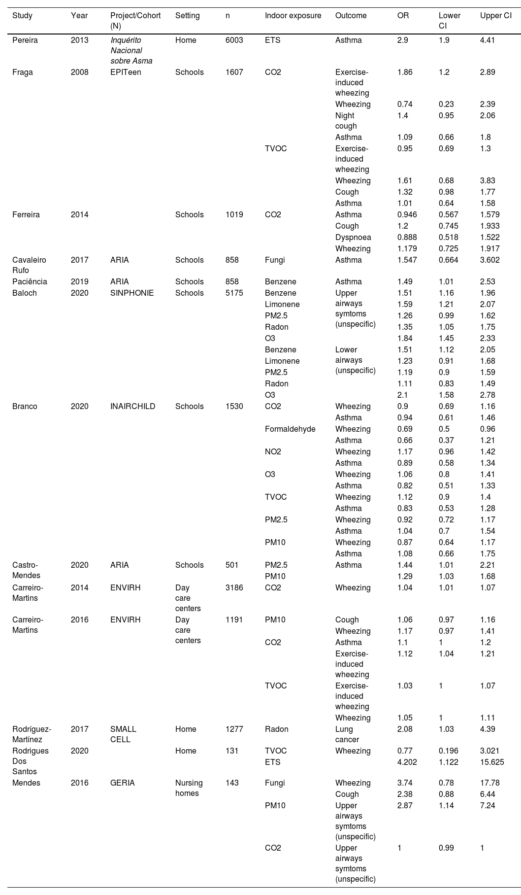 Tables