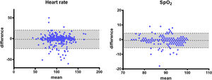 Bland-Altman plots for biological signals.