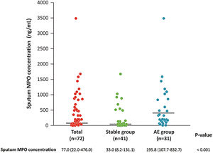 Comparison of MPO concentrations between the stable and AE groups at the first visit. Abbreviations: AE, acute exacerbation; MPO, myeloperoxidase.