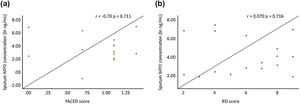 Correlation between the disease severity of bronchiectasis and MPO concentrations in the stable group. Abbreviations: MPO, myeloperoxidase; BSI, bronchiectasis severity index; FACED, forced expiratory volume in 1 s (F), age (A), presence of chronic colonization by Pseudomonas aeruginosa (C), radiological extension (number of pulmonary lobes affected) (E), and dyspnoea (D).
