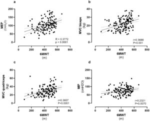 Correlations between exercise capacity and respiratory muscle strength (panels a and d) or skeletal muscle contraction (panels b and c).