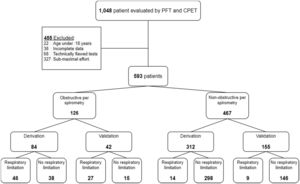 A flow-chart of the study population. CPET, cardiopulmonary exercise test; PFTs, pulmonary function tests.