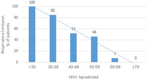 The chance of having a respiratory limitation according to FEV1 % predicted based on the total obstructive group. FEV1, forced expiratory volume in 1 second.