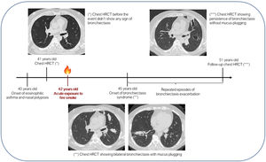 Timeline of the patient
