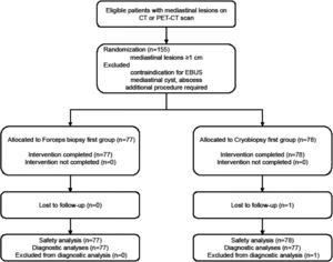 Patient flow. TBNA, transbronchial needle aspiration.