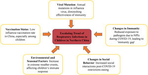 Factors contributing to the escalating trend of respiratory infections in children in Northern China.