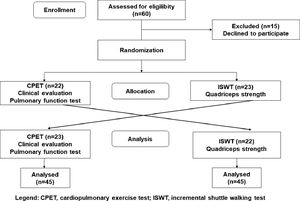 Study flow diagram. CPET: cardiopulmonary exercise test; ISWT: incremental shuttle walking test.