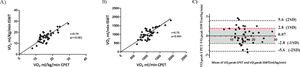 (A, B, C). Linear correlation of the obtained peak VO2 between the CPET and the ISWT in ml*Kg−1*min−1 (A) and ml*min−1 (B); Pearson correlation test was used in both analyses. Bland Altman Graphic (C) representation between the differences in VO2 peak values in CPET and ISWT. The solid line corresponds to the difference between the means of the upper and lower limits of agreement. Abbreviations CPET, cardiopulmonary exercise test; ISWT, incremental shuttle walking test; SD, standard deviation.
