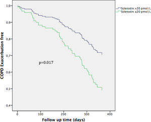 The curve representation for COPD exacerbation events as “cumulative survival from COPD exacerbation events” (on the y axis) during 365 days of follow-up (on x axis) comparing low Sclerostin patients versus the rest of the patients. Cox regression adjusted for age, sex, smoking status, Charlson index, modified Medical Research Council dyspnea score, FEV1 (predicted %), and high risk of exacerbation.