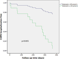 The curve representation for COPD hospitalization events as “cumulative survival from COPD exacerbation events” (on the y axis) during 365 days of follow-up (on x axis) comparing low Sclerostin patients versus the rest of the patients. Cox regression adjusted for age, sex, smoking status, Charlson index, modified Medical Research Council dyspnea score, FEV1 (predicted %), and previous admission.