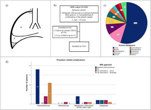 (a) Pleural effusion size classification- (1): Small pleural effusion; (2): Moderate pleural effusion; (3): Large pleural effusion; (4) Complete hemithorax opacification; (b) Study design; (c) Primary malignancies frequencies (*Esophageal, pancreas, bile ducts, thyroid, skin, oropharynx); (d) Procedure-related complications. NA: Not applicable.
