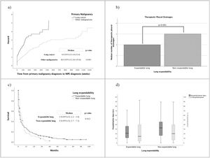 (a) Time from cancer diagnosis to MPE diagnosis according to primary malignancy (weeks); (b) Median number of therapeutic pleural drainages according to lung expandability; (c) Overall survival according to lung expandability (months); (d) Number of days of hospitalization and ratio between number of hospitalization days per number of days alive since the MPE diagnosis (%), according to lung expandability.