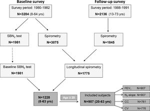 Flow-chart of the selection of study subjects. FEV1 = forced expiratory volume in one second; N2-slope = slope of the single breath nitrogen test phase 3 or alveolar plateau; CC = closing capacity; CV = closing volume.