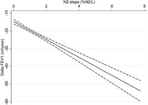 Linear regression model for rate of change in FEV1 according to N2-slope, adjusted for sex, height, baseline age, lung function (FEV1) and smoking habits, in all study subjects. Solid curve = fitted regression line; dashed curves = 95% confidence interval. ΔFEV1 = rate of change in FEV1, computed for each subject as difference between follow-up and baseline values divided by individual follow-up time in years; N2-slope = slope of the single breath nitrogen test phase 3 or alveolar plateau.