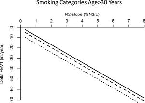 Linear regression model for rate of change in FEV1 according to N2-slope, adjusted for sex, height, baseline age, lung function (FEV1) and smoking habits, in subjects over 30 years of age by smoking status. Solid curve = never smokers; dashed curve = ex-smokers; dotted curve = current smokers. ΔFEV1 = rate of change in FEV1, computed for each subject as difference between follow-up and baseline values divided by individual follow-up time in years; N2-slope = slope of the single breath nitrogen test phase 3 or alveolar plateau.