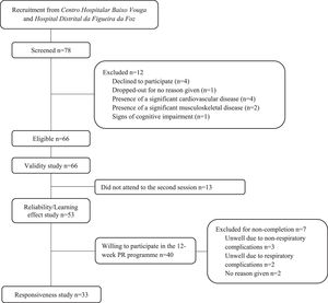 Flow diagram of participants with interstitial lung disease included in the study.