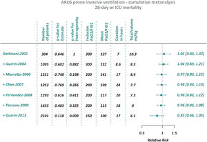 cumulative meta-analysis considering short-term mortality.