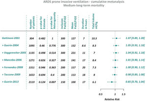 cumulative meta-analysis considering long term mortality.
