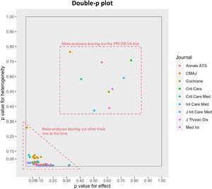 The plot depicts the degree of correlation between p values for effect size and p values for heterogeneity. Points within the dashed square, are the meta-analyses performed leaving out the PROSEVA trial by Guerin et al. In all the other cases (points within the dashed triangle), the trial is included and the other RCTs are left out one at the time. When the PROSEVA trial is left out from the meta-analysis, both p values increase significantly compared to when the other trials are left out. This means that both the p values for both the overall effect and heterogeneity are strongly influenced by the presence of the PROSEVA trial, which should be regarded as the only outlier. CMAJ = Canadian Medical Association Journal, ATS = American Thoracic Society, Crit Care = Critical Care, Crit Care Med = Critical Care Medicine, J Thorac Dis = Journal of Thoracic Diseases, Cochrane = Cochrane Database of Systematic Reviews, Med Int = Medicina Intensiva, Int Care Med = Intensive Care Medicine.