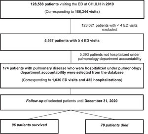 Flowchart of selected patients. Legend: CHULN – Centro Hospitalar Universitário Lisboa Norte; ED – Emergency Department.