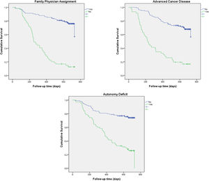 Survival analysis with the Kaplan-Meier survival curve related to family physician assignment, advanced cancer disease and autonomy deficit (n = 174, p<0.001).
