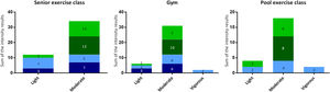 Intensity level of community-based physical activities (senior exercise classes [n = 12], gym [n = 10], and pool exercises classes [n = 8]) in people with COPD. Bar graphs represent the sum of the intensity results, i.e., sum of the number of participants categorized within each intensity level (light, moderate and vigorous), according to the four intensity criteria (METs, maximal heart rate percentage predicted [mean values] and dyspnoea and fatigue Borg scores). For each community-based physical activity modality, the total possible sum of intensity results was obtained by multiplying the number of participants by the number of intensity criteria used (senior exercise classes: 12×4 = 48; gym: 10×4 = 40; and pool exercise classes: 8 × 3 = 24). Due to technical problems, METs were missing in two participants of the senior exercise classes (46 intensity results) and in one participant integrating gym (39 intensity results). Within each coloured rectangle are represented the number of participants categorized according to that intensity criteria in that physical activity intensity level (e.g., within the 12 participants included in the senior exercise classes, according to the Borg dyspnoea criteria [light green], 10 fell within the moderate intensity level and 2 within the light intensity level). Graphs should be read as follows, e.g., in the pool exercise classes, within the 24 intensity results obtained, 18 (6 + 8 + 4) fell within the moderate intensity level, 4 (2 + 2) within the light intensity level and 2 within the vigorous intensity level. Legend: HRmax %predicted: maximum HR percentage predicted; METs – metabolic equivalent tasks.