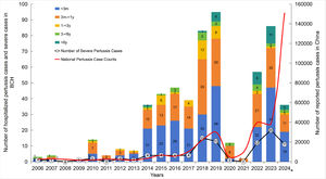 Age distribution and incidence counts of pertussis hospitalizations and severe cases at BCH, and national pertussis case counts, 2006–2024. Note: *Data for 2024 is based on cases of whooping cough from January through April.