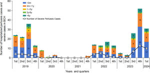 Changes in age distribution and incidence counts of pertussis hospitalizations and severe cases at BCH, by quarter, 2019–2024.