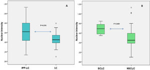Differential nuclear intensity between groups. Fig. 1A. Box plots for nuclear intensity of hTERT immunostaining in the group of IPF-LC and in the group LC. Fig. 1B. Box plots for nuclear intensity in the cases of SCLC and in the cases of NSCLC. Nuclear intensity is quantified as the mean grey value of color deconvoluted images as per algorithm of the software used. Abbreviations: IPF: Idiopathic Pulmonary Fibrosis; LC: Lung Cancer; SCLC: Small Cell Lung Cancer; NSCLC: Non-Small Cell Lung Cancer; hTERT: human telomerase reverse transcriptase.