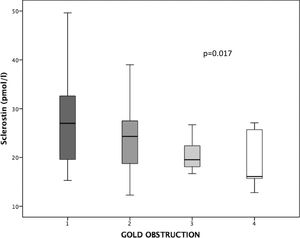 Sclerostin levels in overall cohort distributed by GOLD obstruction.