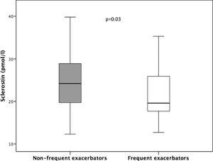 Sclerostin levels in frequent and non-frequent exacerbators.