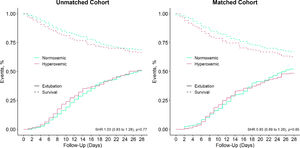Mortality and pattern of extubation in the hyperoxemic (pink) and normoxemic (green) groups, before (left panels) and after (right panels) matching. SHR and p–value are from Fine–Gray competing risk model. SHR: subdistribution hazard ratio.