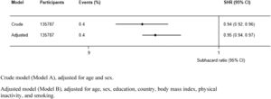 Prospective associations between handgrip strength (kg) and respiratory disease mortality. Crude model (Model A), adjusted for age and sex. Adjusted model (Model B), adjusted for age, sex, education, country, body mass index, physical inactivity, and smoking.