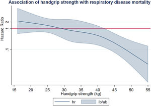 Dose–response association (Adjusted hazard ratios and associated 95% confidence interval band) for complete cases between handgrip strength (kg) and respiratory disease mortality. Adjusted for Model A (age and sex) hr, hazard ratio; lb, lower boundary; ub, upper boundary.